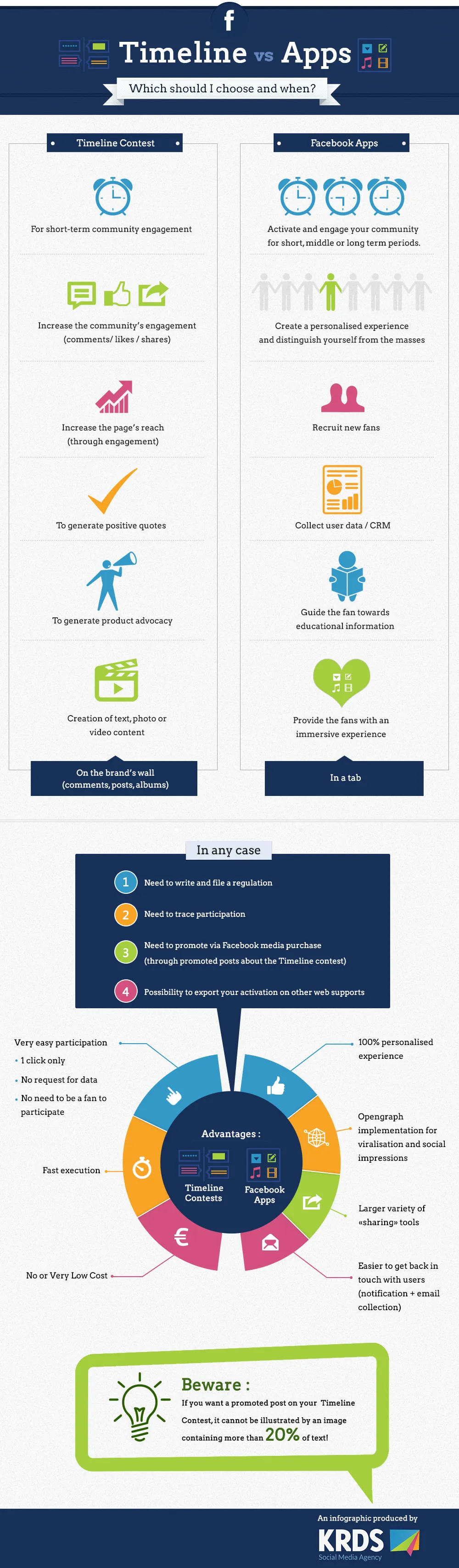 facebook timeline v/s facebook apps infographic