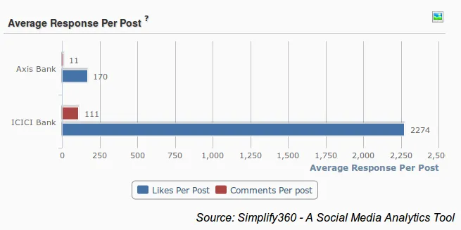 Axis bank Vs ICICI bank engagement comparison graph ,bank post response graph, Bank Brands on facebook