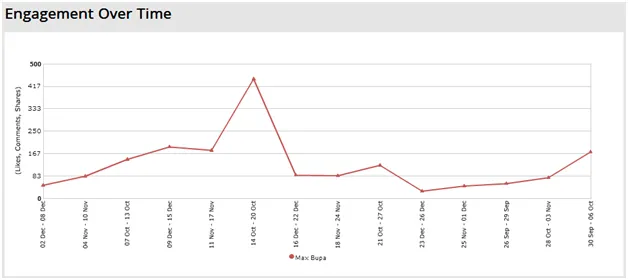 Engagement over time