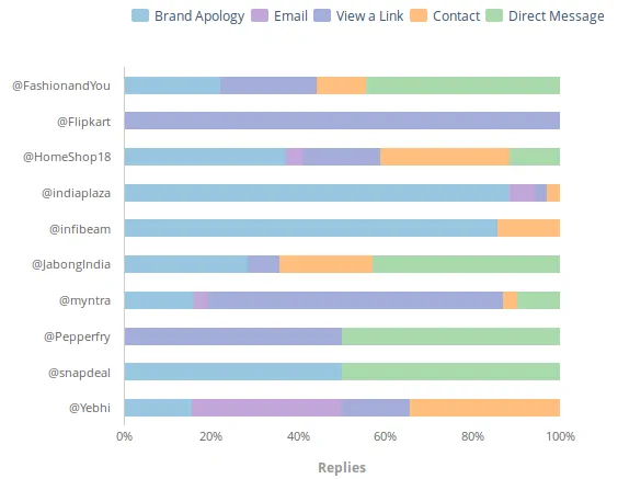 Ecommerce Brands Tweet Types