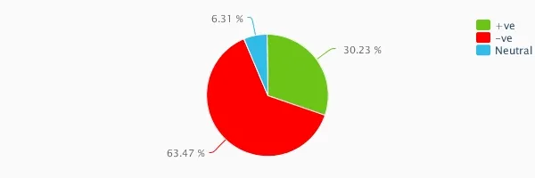 Citibank India Brand Opinion Simplify360