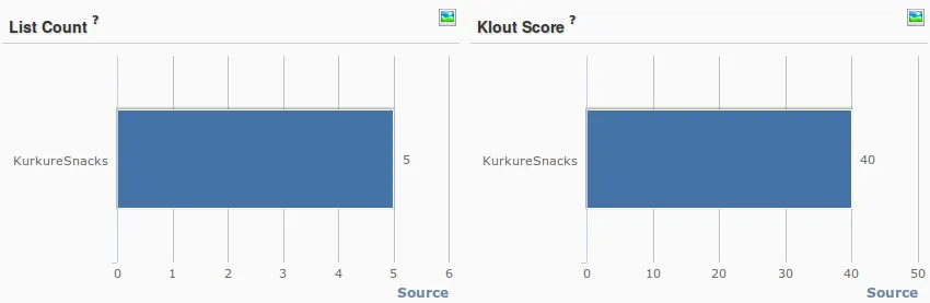 kurkure klout