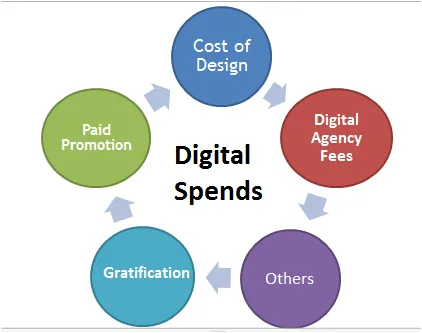 Does Good Content or High Spends Drive Digital Marketing and What You Need to Know About Working Both