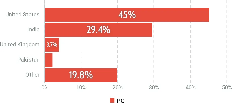 Overall-Priyanka Chopra Jonas-demographics social media-top-countries1