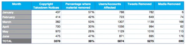 Twitter Transparency Report - Copyright Takedown Notices