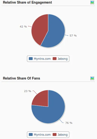 Myntra Jabong Relative Engagement Comparison