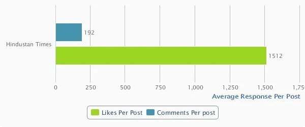 Social Media Strategy Comparision Hindustan Times and The Times of India