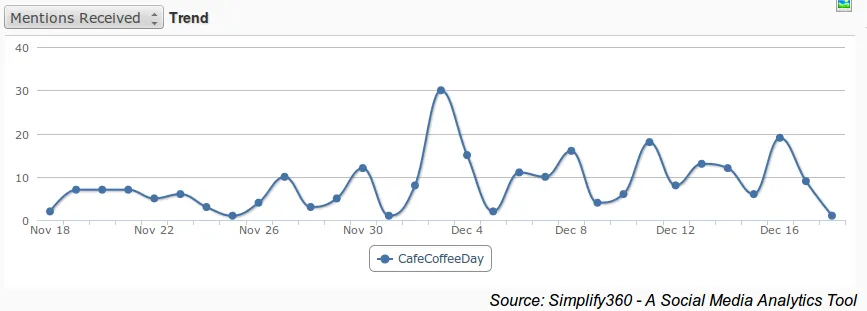 Mentions Graph, Analytics Graph, Twitter Mentions Graph