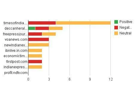 Top websites