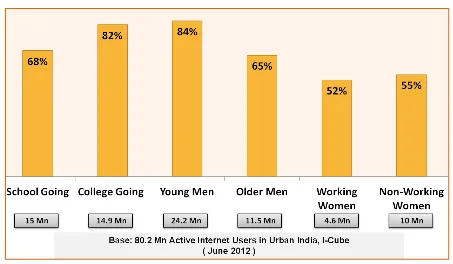 College going young men on social media