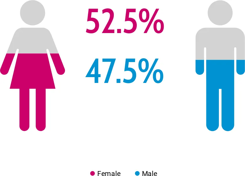 Priyanka Chopra Jonas demographics gender