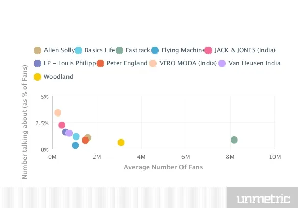 Average no. Of fans 