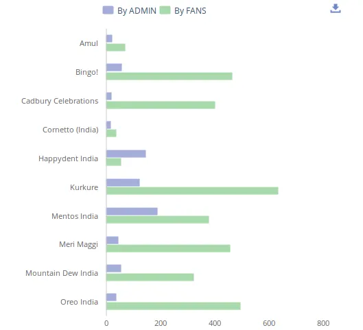 Engagement score Indian F&B Industry Social Media Unmetric