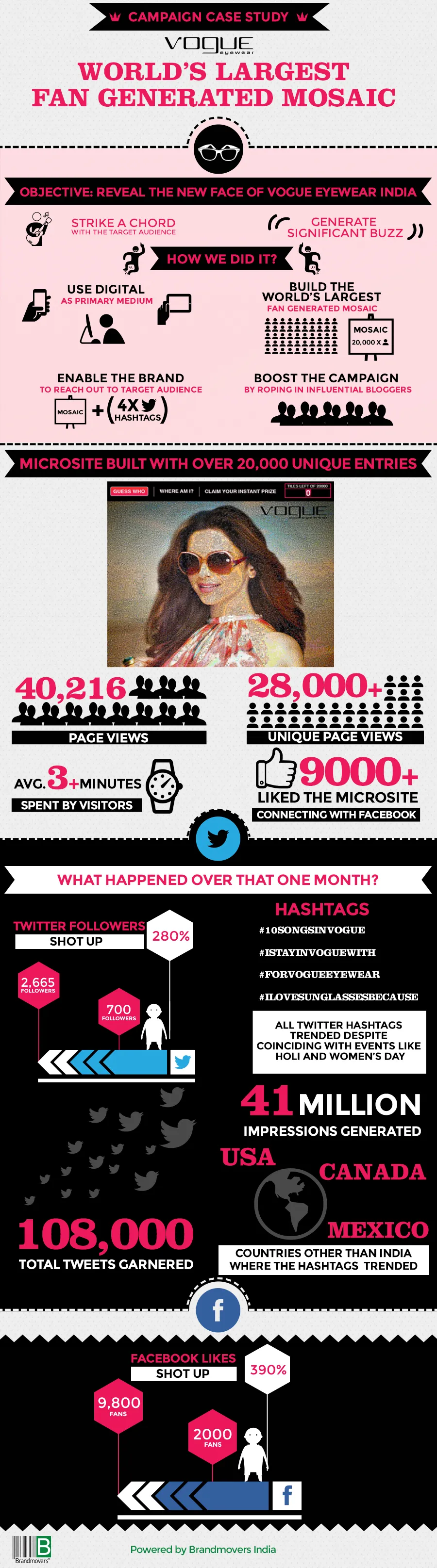 Social Media Case Study: Vogue Eyewear ‘Guess Who?’ Campaign Infographic