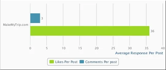 average Response Per Page ( Make My trip )