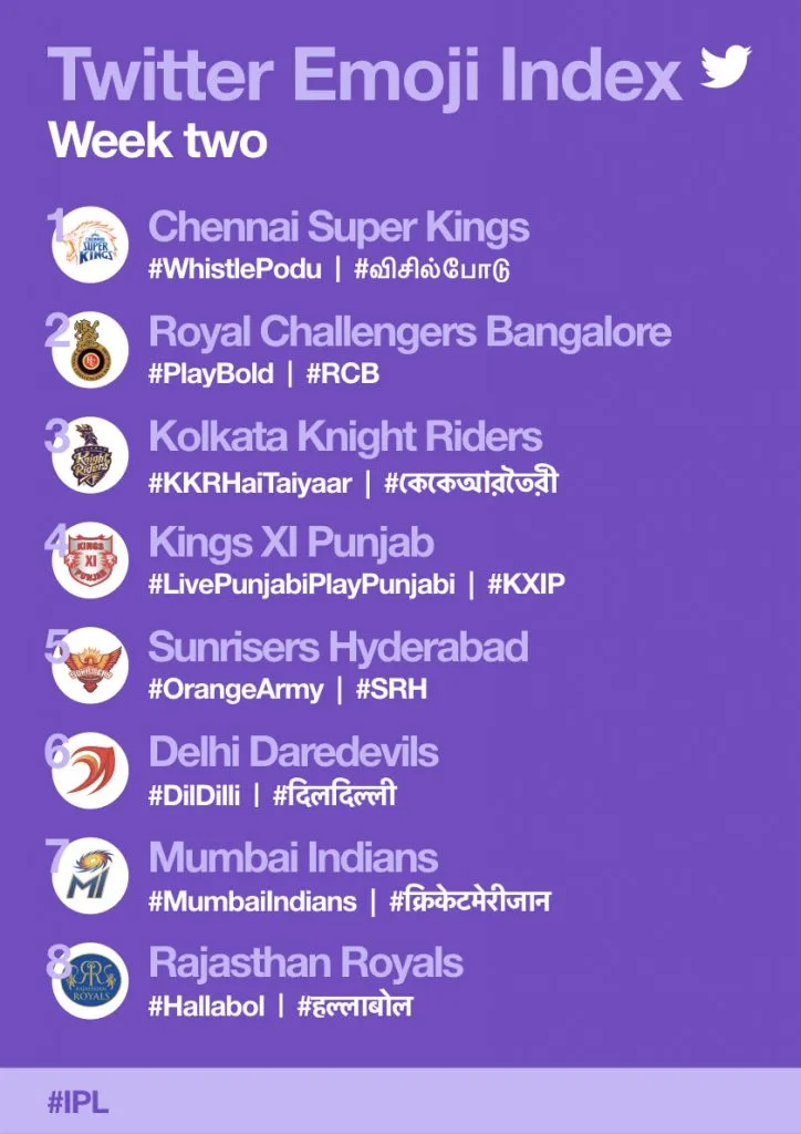 IPL buzz on Twitter