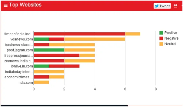 Top websites