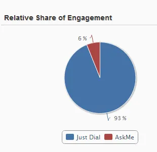 Ask me just dial social media comparison