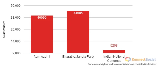 Subscribers ratio Of Indian Political Party