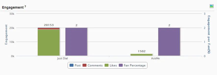 Just dial ask me social media comparison