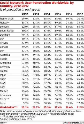 Social Network users penetration worldwide