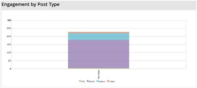 Engagement by post