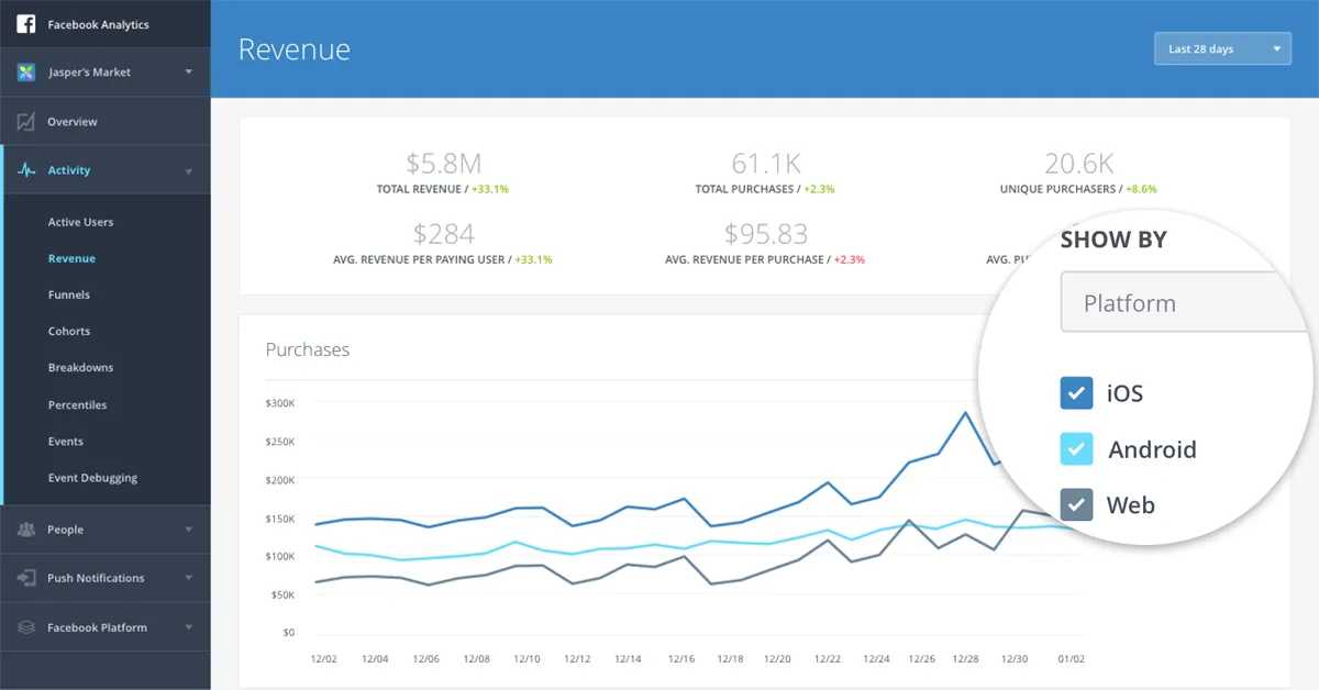 Web measurement and cross-platform metrics