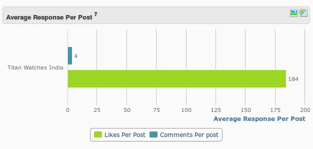 average response per post - Titan