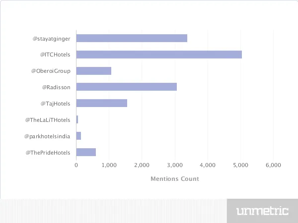 Twitter mentions count hospitality industry