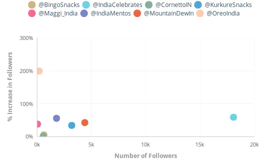 Followers on Twitter Indian Food and Beverages Industry Social Media Unmetric