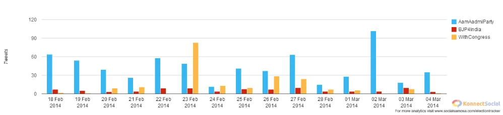 Mentions Over Time for AAP, BJP and Congress