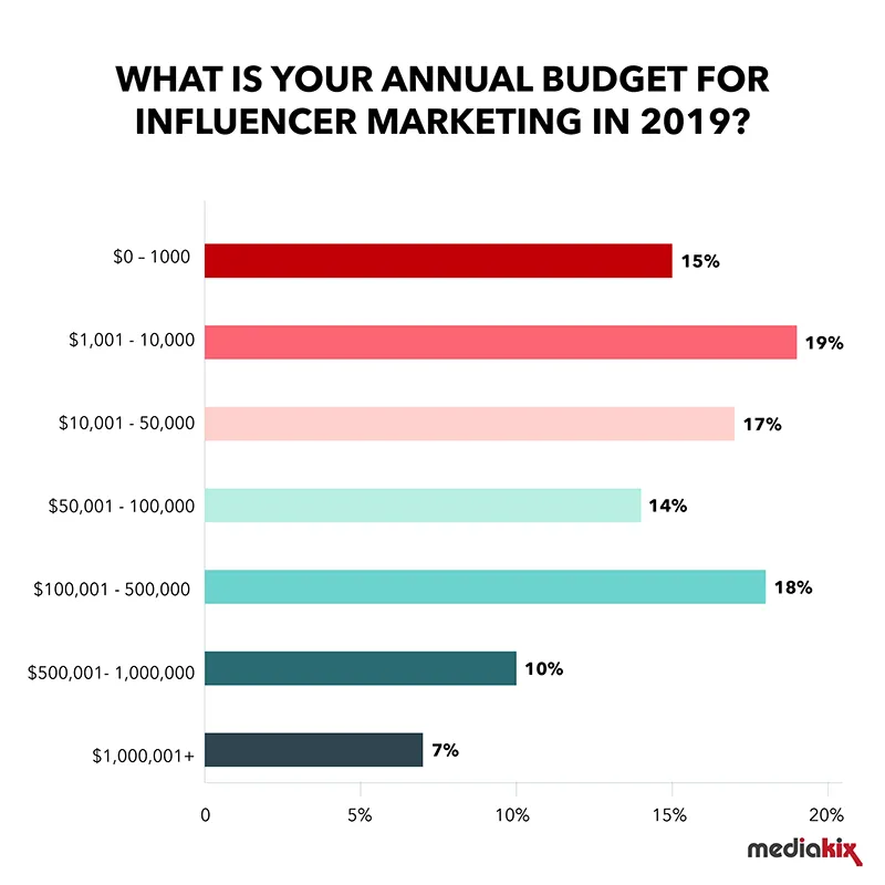 Influencer Marketing