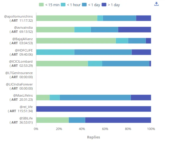 Insurance sector replies