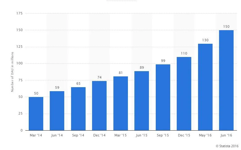 snapchat daily active users