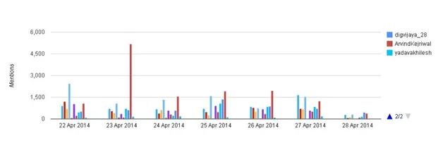 Twitter mentions over time