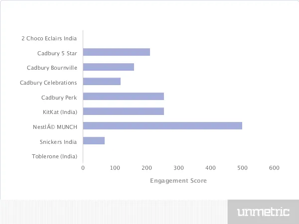 C:\Users\ACER\Downloads\Comparison_Engagement_Feb_1_2014_to_Feb_28_2014.png