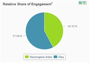 Share of Engagement