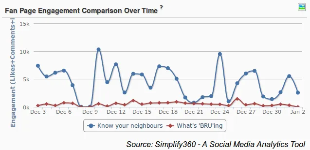 Nescafe Bru comparison Social Media, Coffee brand comparison on Social Media