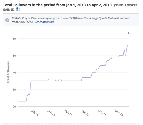 Pinterest Followers