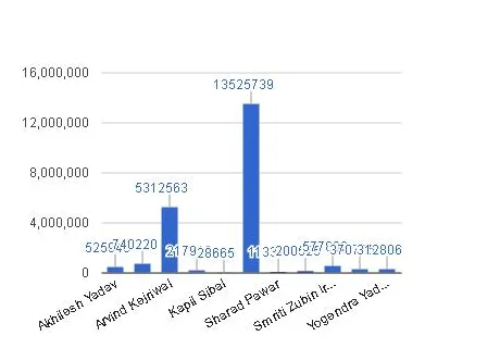 Total Fans on Facebook - akhilesh