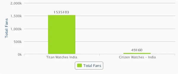 Titan and Citizen comparision