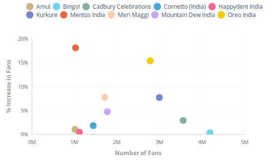 Fans Indian Food and Beverages Industry Social Media Unmetric