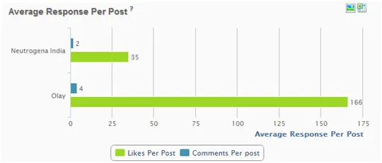 Average response per post