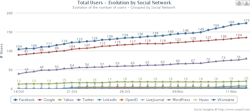 social insights - user details