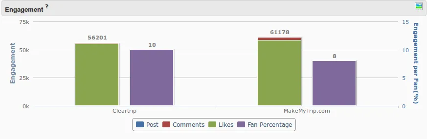 Social media strategy review Facebook Engagement Comparison