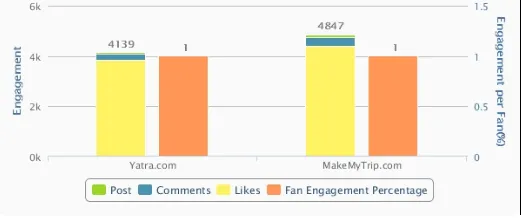 Engagement per Fan comparision.