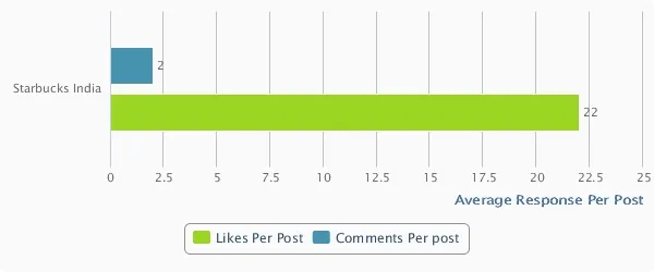 Average-Response-Per-Post-Oct-06-2013