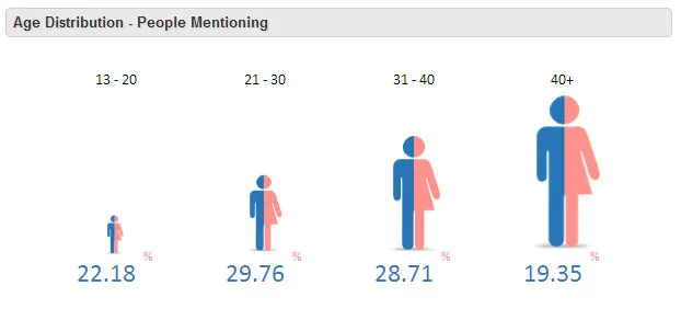 Spice Jet Twitter analytics