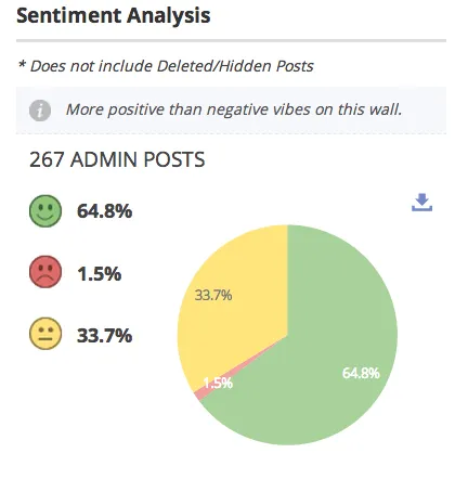 Sentiment Analysis of Admin posts