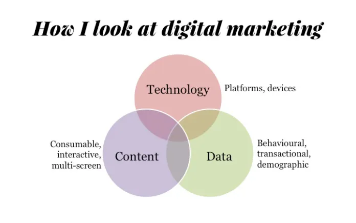 How i look at digital marketing